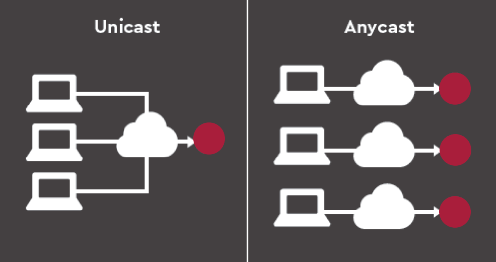 Unicastanycast
