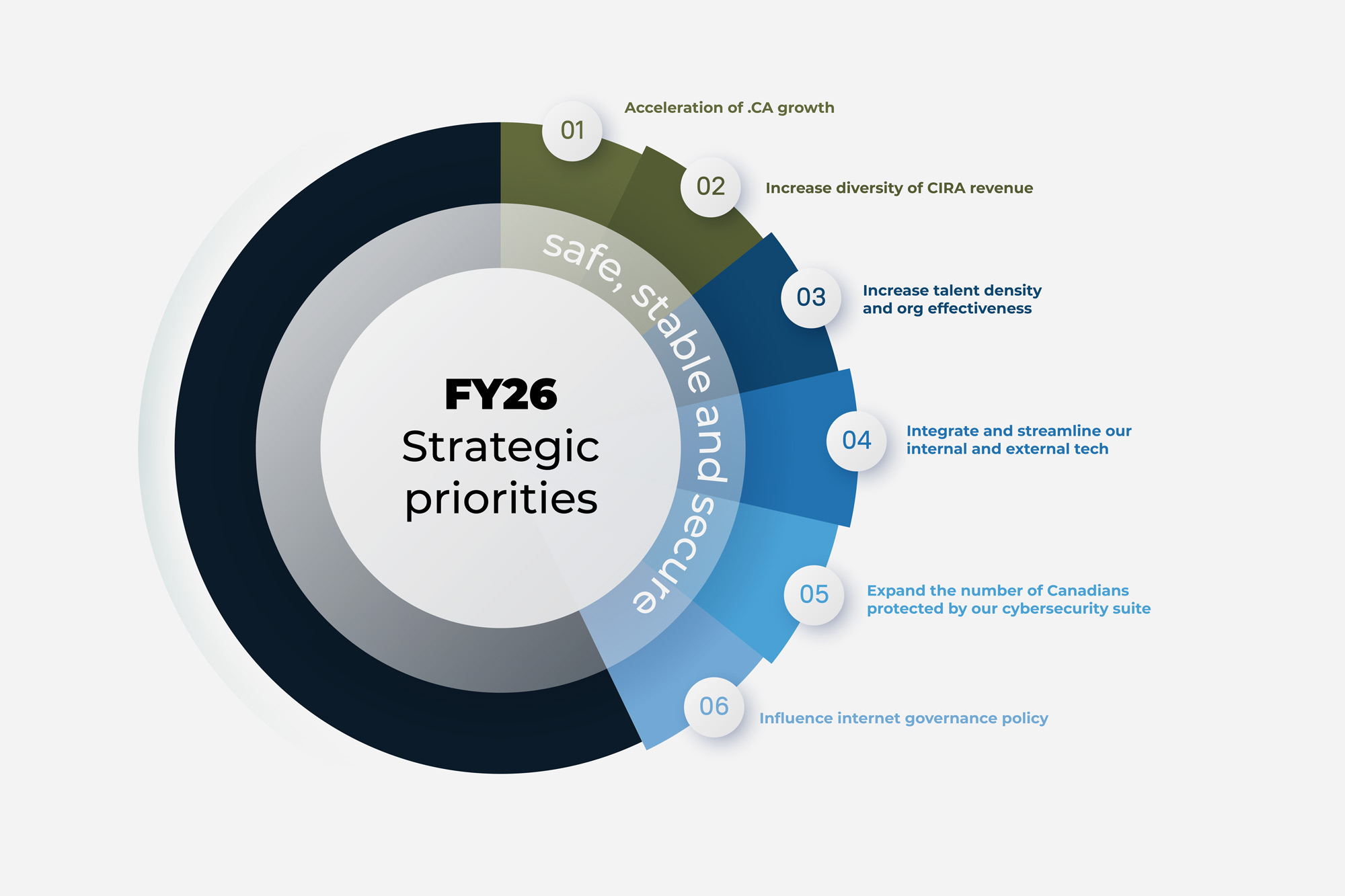 Fy26 Strategic Priorities En V2