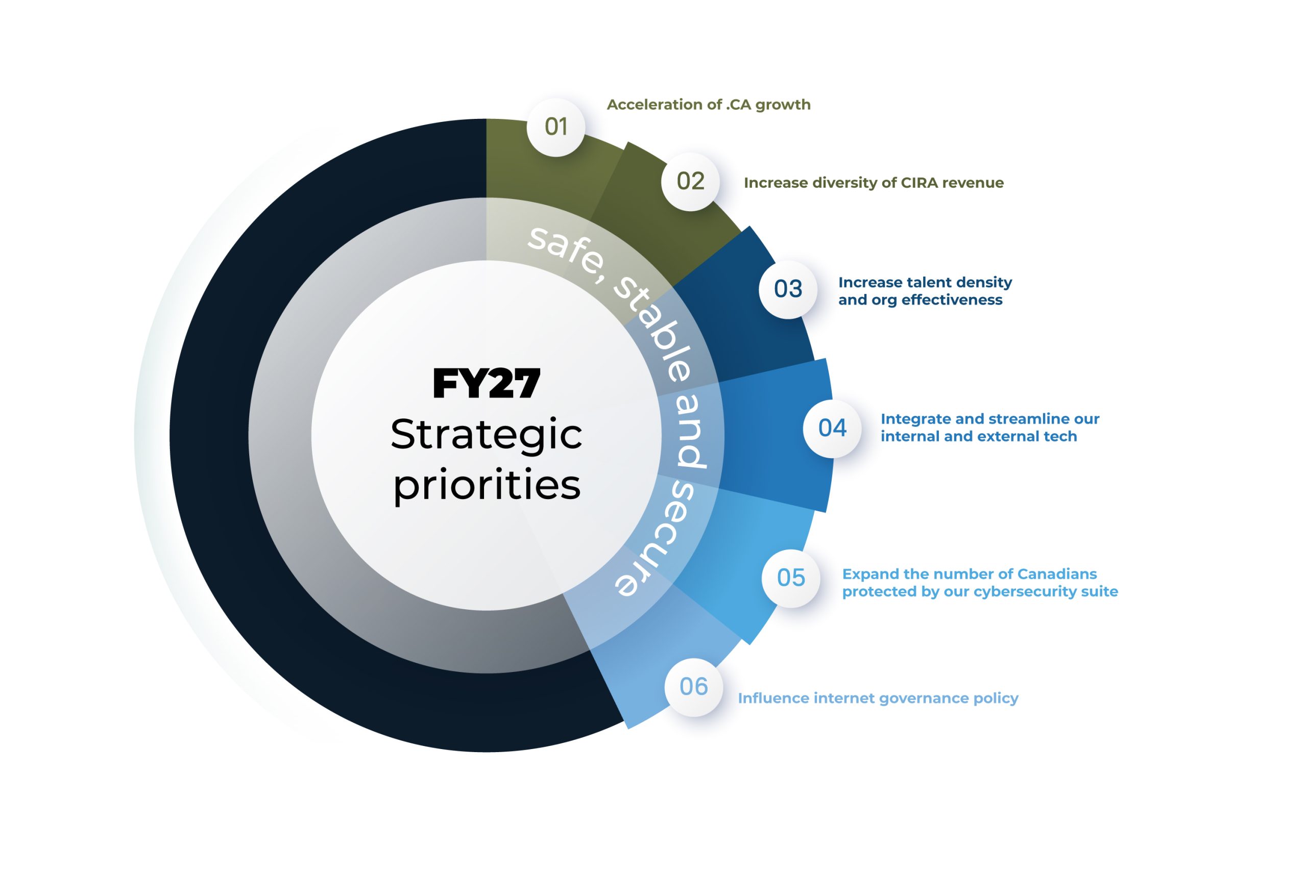 Fy27 strategic priorities